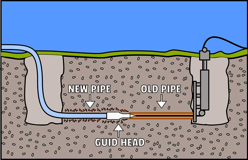 pipe bursting process